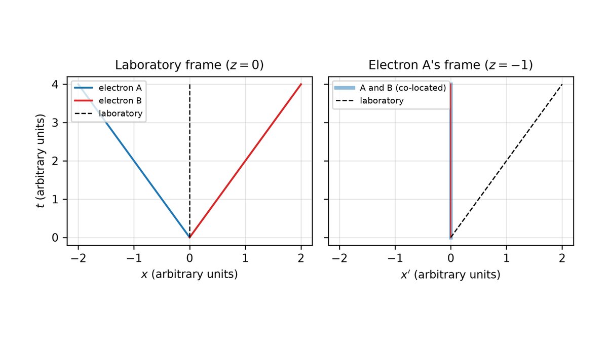 Figure 1 of the paper: in the laboratory frame two electrons fly apart from a shared starting point; in electron A's frame the same two worldlines coincide.